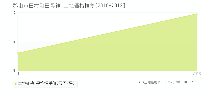 田村町田母神(郡山市)の土地価格推移グラフ(坪単価)[2010-2013年]