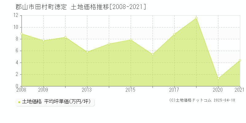 郡山市田村町徳定の土地価格推移グラフ 