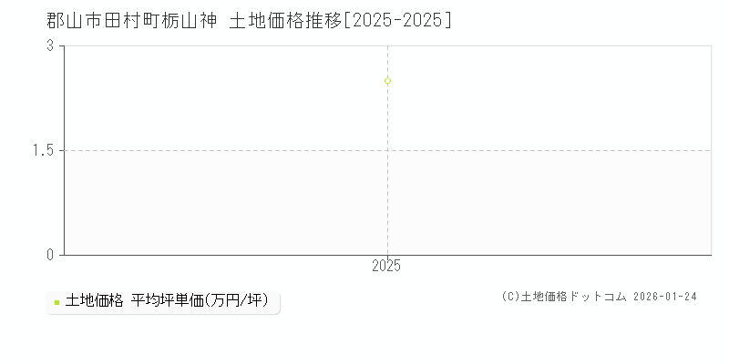 田村町栃山神(郡山市)の土地価格推移グラフ(坪単価)[2025-2025年]