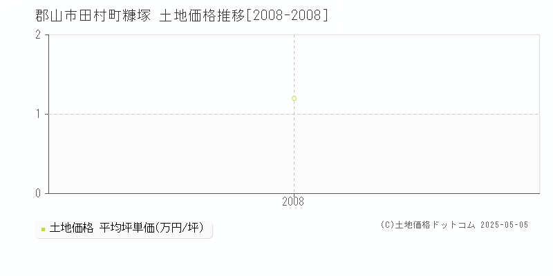 郡山市田村町糠塚の土地価格推移グラフ 