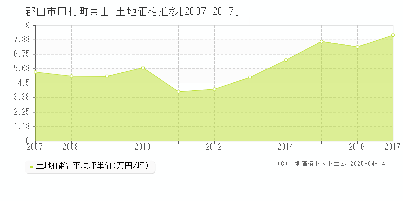 郡山市田村町東山の土地価格推移グラフ 