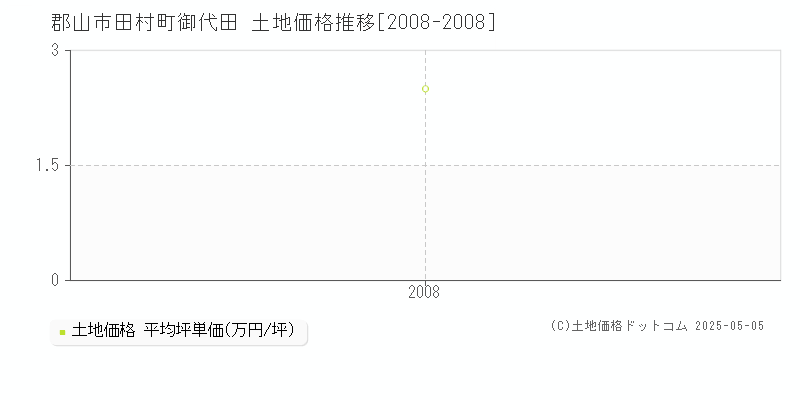 田村町御代田(郡山市)の土地価格推移グラフ(坪単価)[2008-2008年]