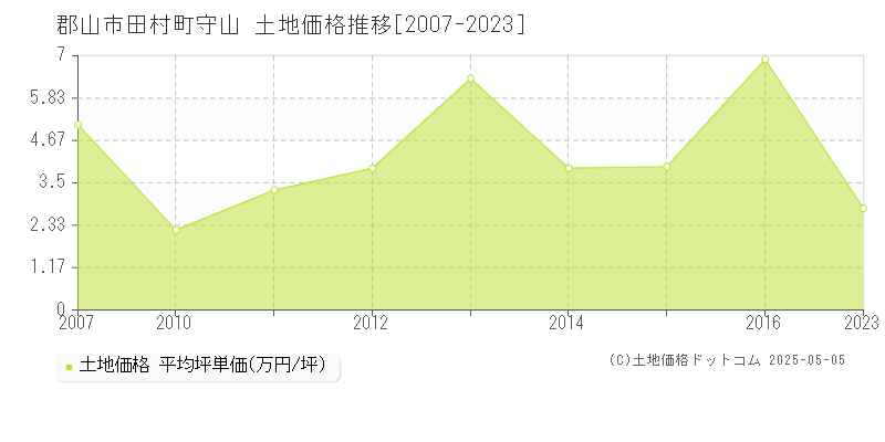 田村町守山(郡山市)の土地価格推移グラフ(坪単価)[2007-2023年]