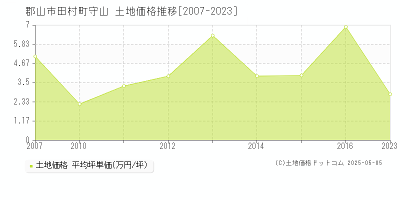 郡山市田村町守山の土地価格推移グラフ 