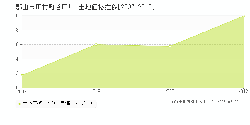 田村町谷田川(郡山市)の土地価格推移グラフ(坪単価)[2007-2012年]