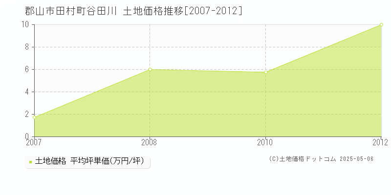 郡山市田村町谷田川の土地価格推移グラフ 