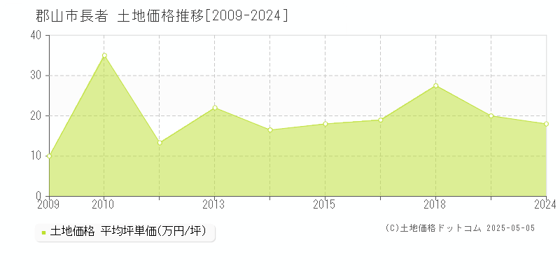 長者(郡山市)の土地価格推移グラフ(坪単価)[2009-2024年]