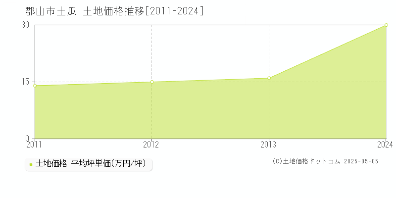 土瓜(郡山市)の土地価格推移グラフ(坪単価)[2011-2024年]