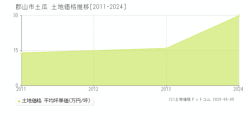 郡山市土瓜の土地価格推移グラフ 