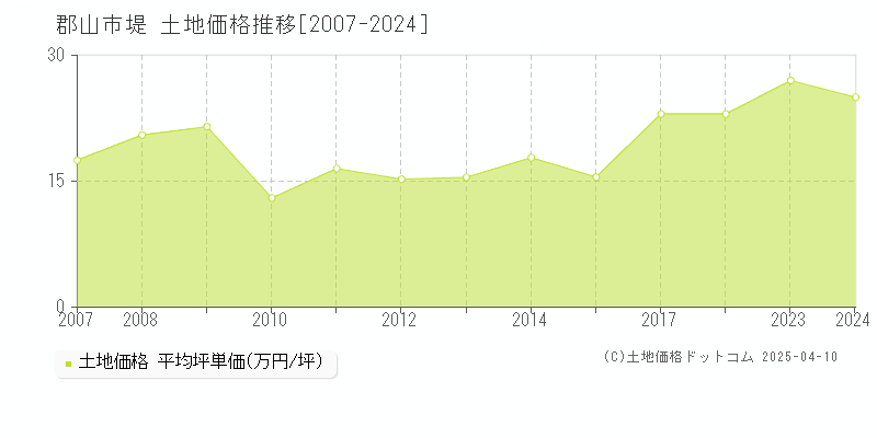 郡山市堤の土地価格推移グラフ 