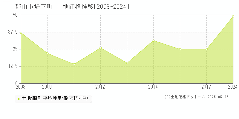 堤下町(郡山市)の土地価格推移グラフ(坪単価)[2008-2024年]
