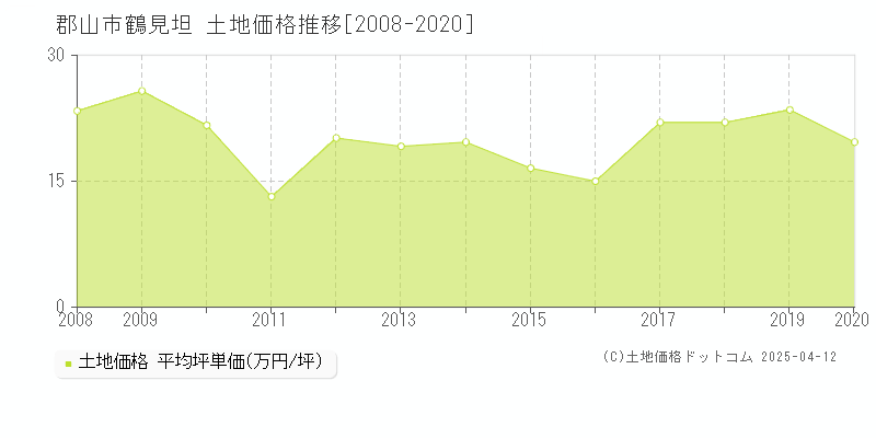 郡山市鶴見坦の土地価格推移グラフ 