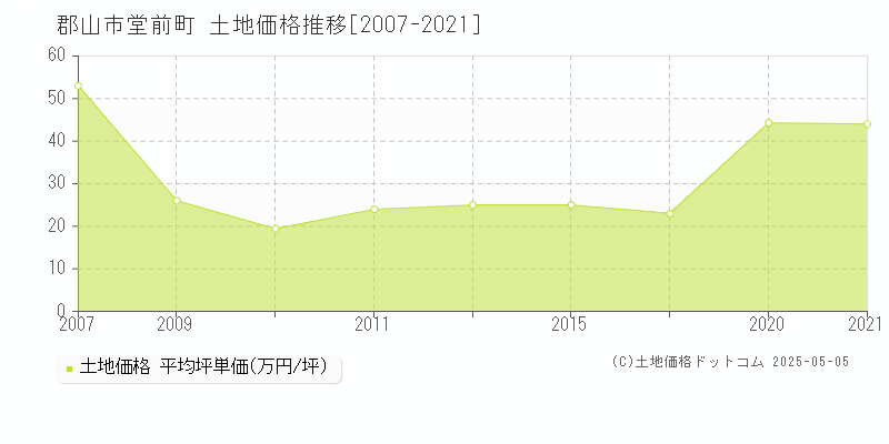 堂前町(郡山市)の土地価格推移グラフ(坪単価)[2007-2021年]