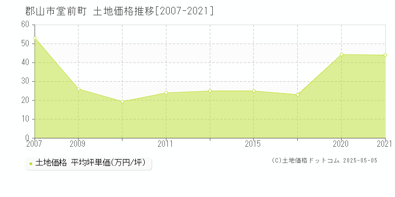 郡山市堂前町の土地価格推移グラフ 