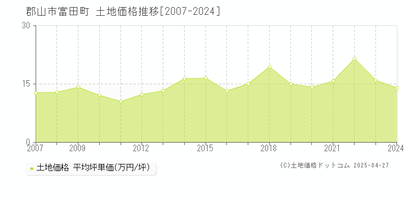 郡山市富田町の土地取引事例推移グラフ 