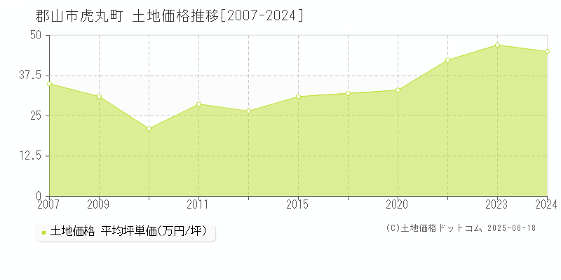 虎丸町(郡山市)の土地価格推移グラフ(坪単価)[2007-2024年]
