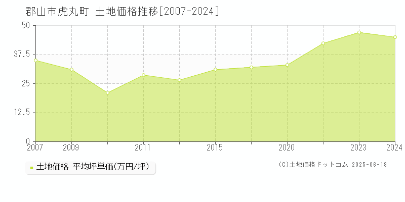 郡山市虎丸町の土地価格推移グラフ 