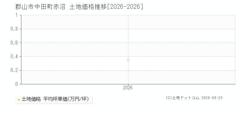 郡山市中田町赤沼の土地価格推移グラフ(坪単価)[2026-2026年]