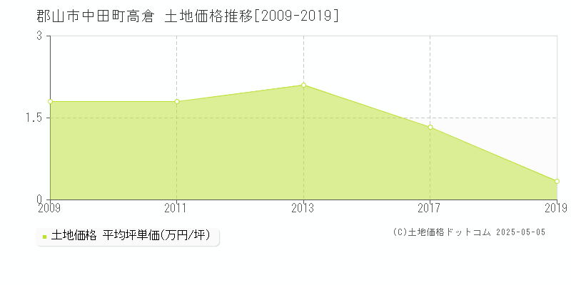 中田町高倉(郡山市)の土地価格推移グラフ(坪単価)[2009-2019年]
