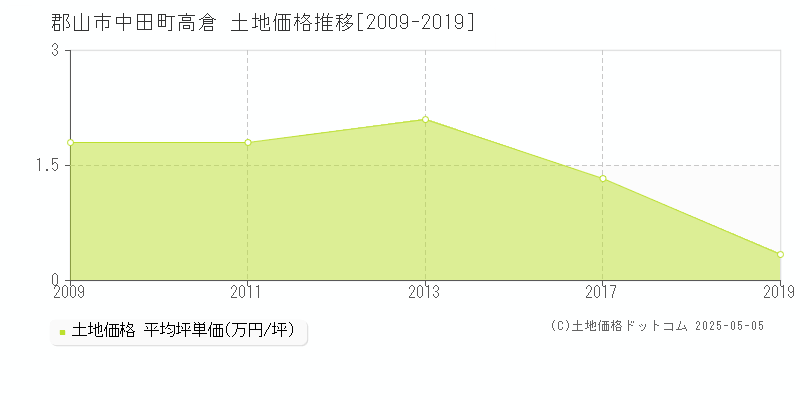 郡山市中田町高倉の土地価格推移グラフ 