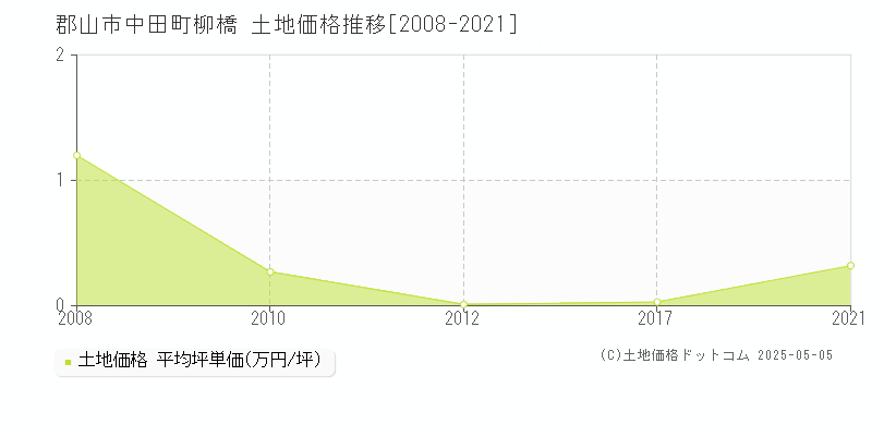 中田町柳橋(郡山市)の土地価格推移グラフ(坪単価)[2008-2021年]