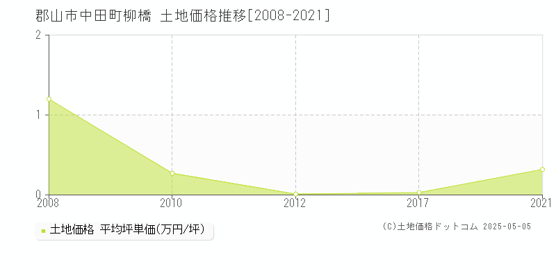 郡山市中田町柳橋の土地価格推移グラフ 