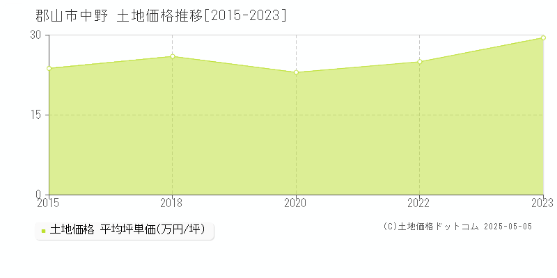 中野(郡山市)の土地価格推移グラフ(坪単価)[2015-2023年]