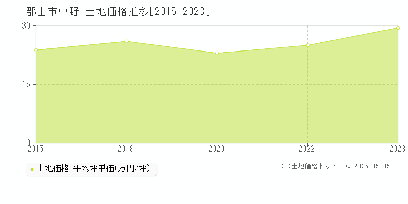 郡山市中野の土地価格推移グラフ 