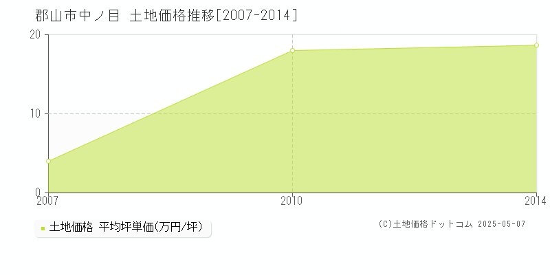 郡山市中ノ目の土地価格推移グラフ 