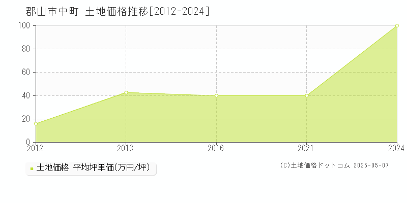 中町(郡山市)の土地価格推移グラフ(坪単価)[2012-2024年]