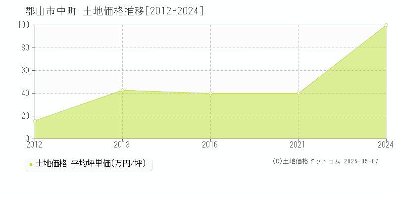 郡山市中町の土地価格推移グラフ 