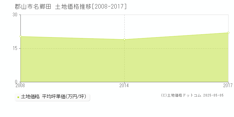 名郷田(郡山市)の土地価格推移グラフ(坪単価)[2008-2017年]