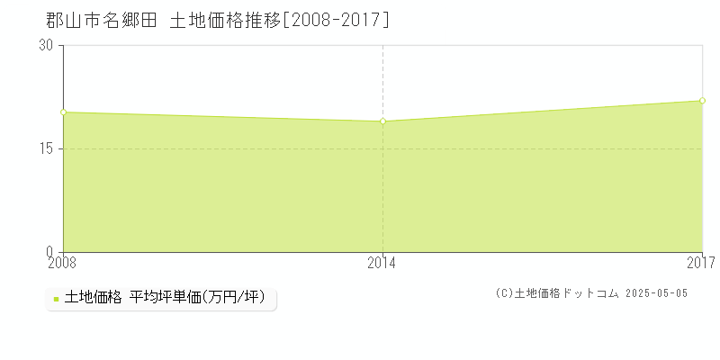 郡山市名郷田の土地価格推移グラフ 