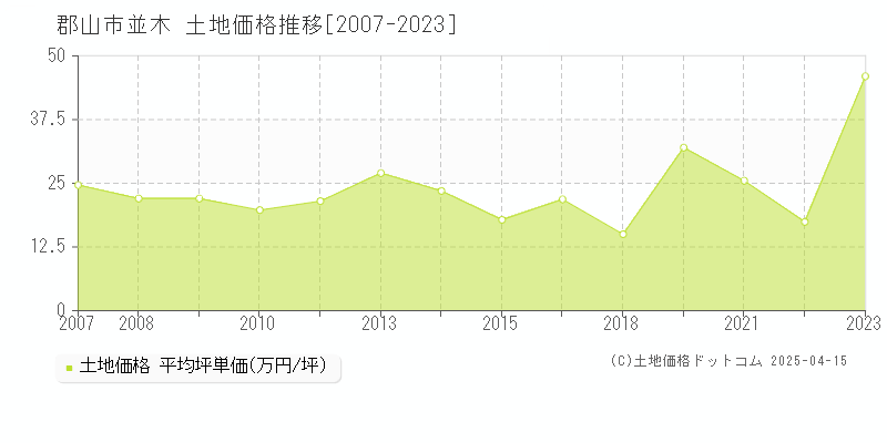 郡山市並木の土地価格推移グラフ 