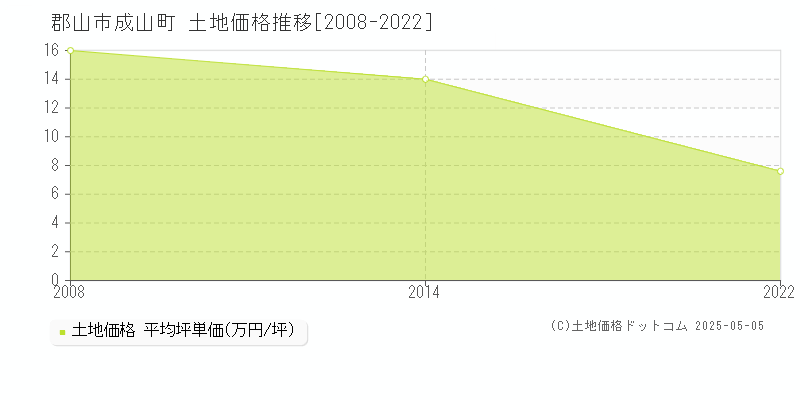 成山町(郡山市)の土地価格推移グラフ(坪単価)[2008-2022年]
