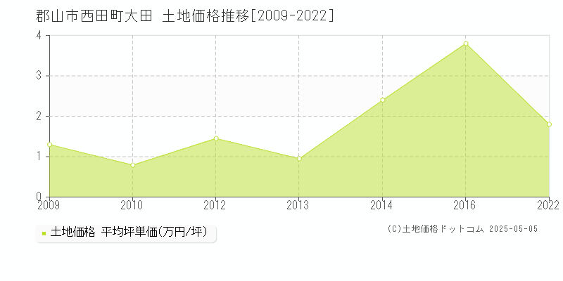 西田町大田(郡山市)の土地価格推移グラフ(坪単価)[2009-2022年]