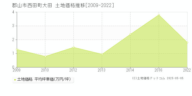 郡山市西田町大田の土地価格推移グラフ 