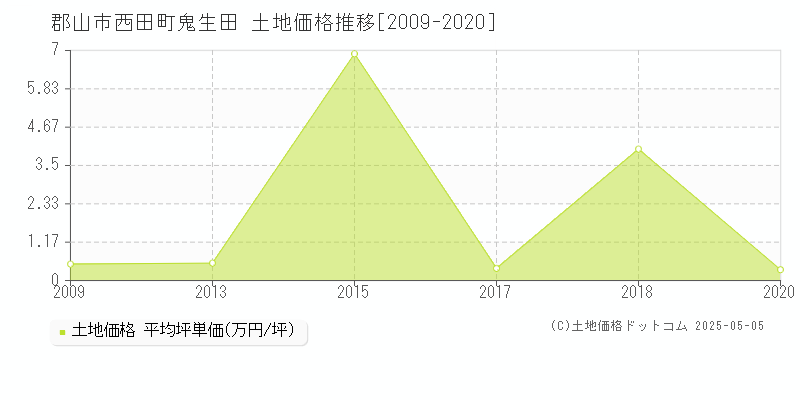 西田町鬼生田(郡山市)の土地価格推移グラフ(坪単価)[2009-2020年]