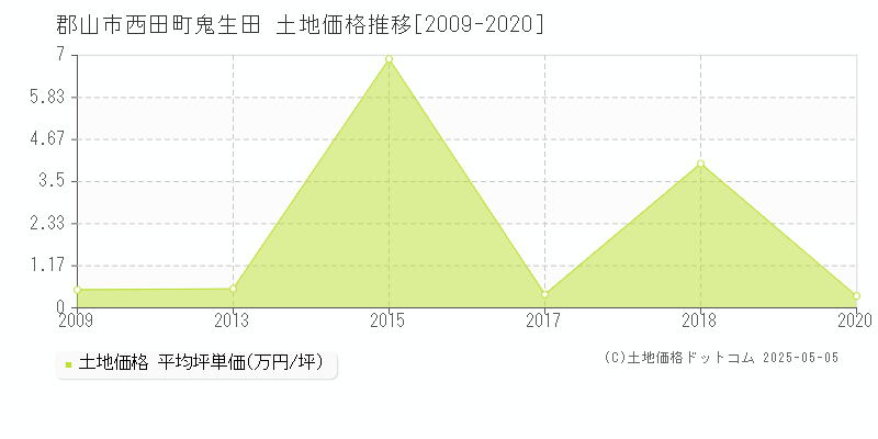 郡山市西田町鬼生田の土地価格推移グラフ 