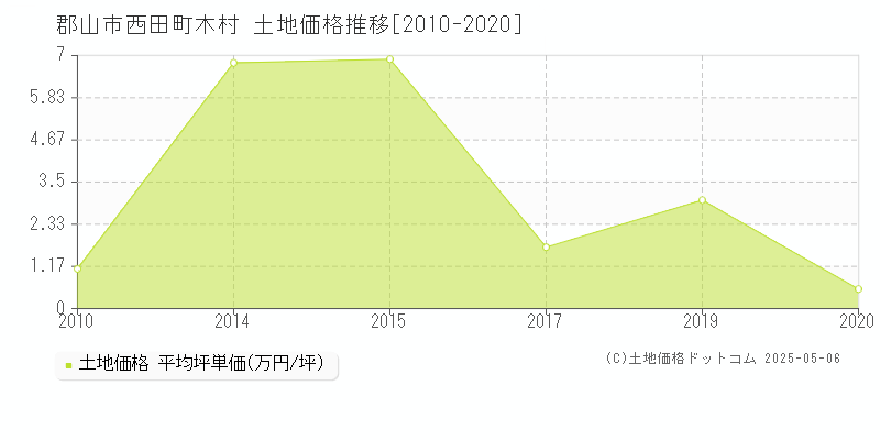 郡山市西田町木村の土地価格推移グラフ 