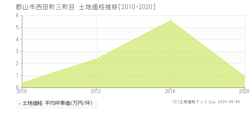 西田町三町目(郡山市)の土地価格推移グラフ(坪単価)[2010-2020年]
