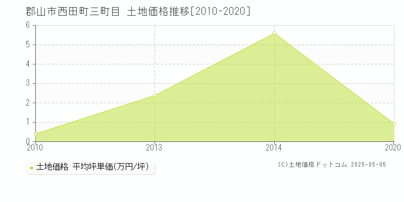 郡山市西田町三町目の土地価格推移グラフ 