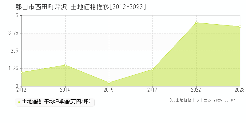 郡山市西田町芹沢の土地価格推移グラフ 