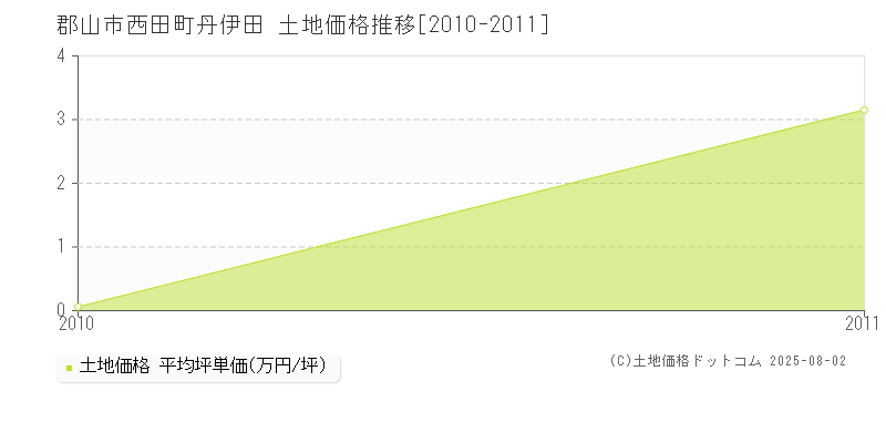 西田町丹伊田(郡山市)の土地価格推移グラフ(坪単価)[2010-2011年]