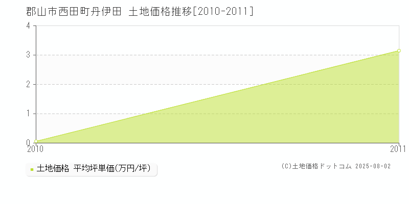 郡山市西田町丹伊田の土地価格推移グラフ 