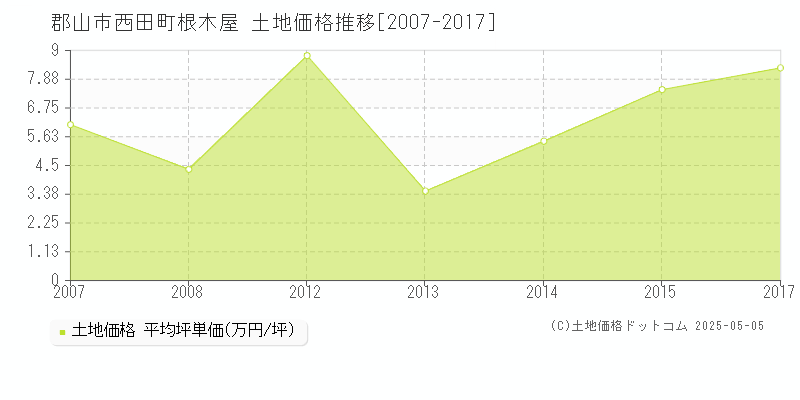 西田町根木屋(郡山市)の土地価格推移グラフ(坪単価)[2007-2017年]