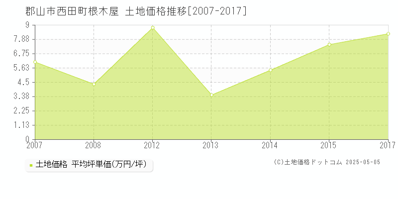 郡山市西田町根木屋の土地価格推移グラフ 