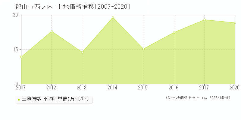 西ノ内(郡山市)の土地価格推移グラフ(坪単価)[2007-2020年]