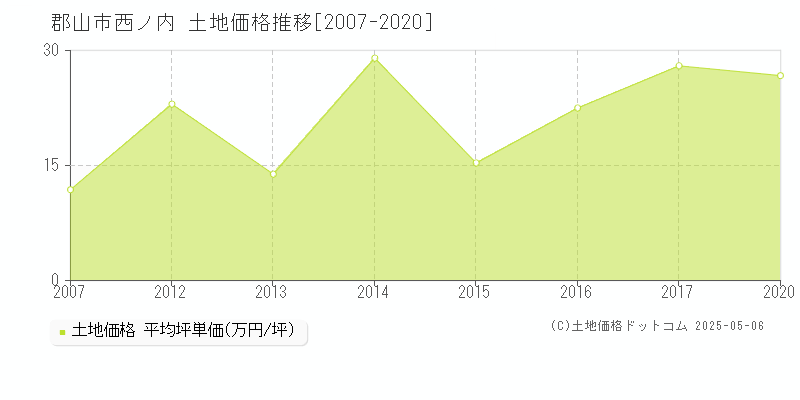 郡山市西ノ内の土地価格推移グラフ 