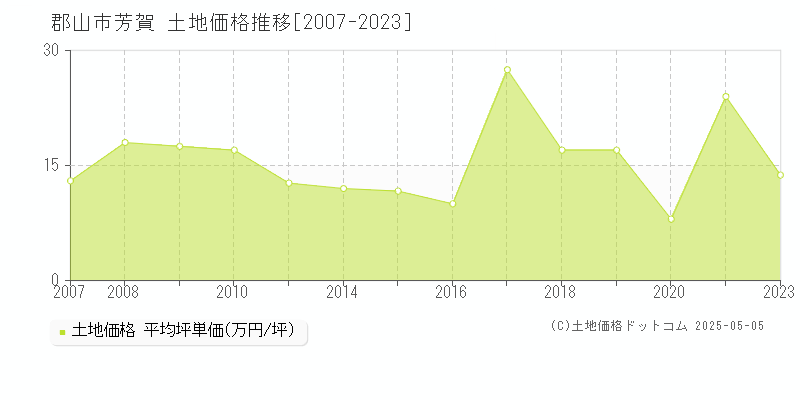 芳賀(郡山市)の土地価格推移グラフ(坪単価)[2007-2023年]